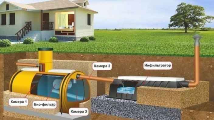 Канализационная система на дачном участке