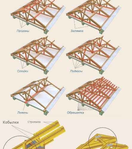 Основные элементы стропильной системы