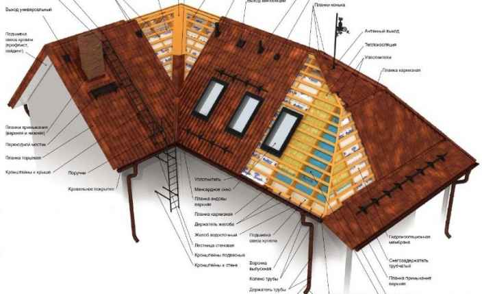 Правила грамотного строительства крыши