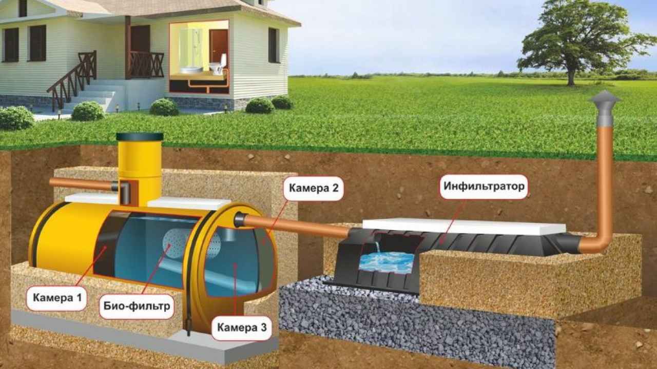 Выбор системы канализации для частного дома