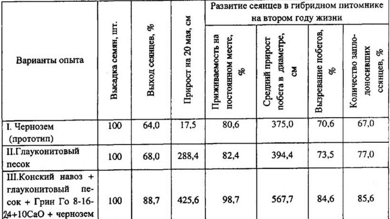 Повышение всхожести семян