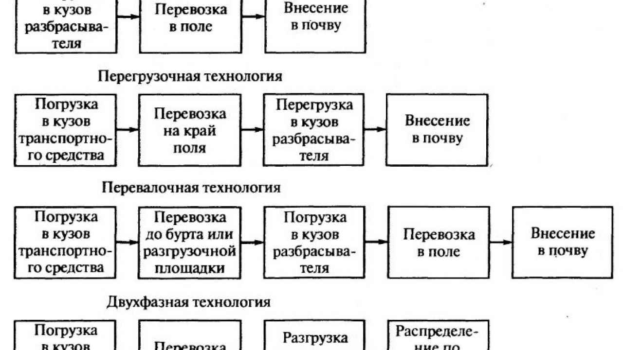 Основные виды минеральных удобрений
