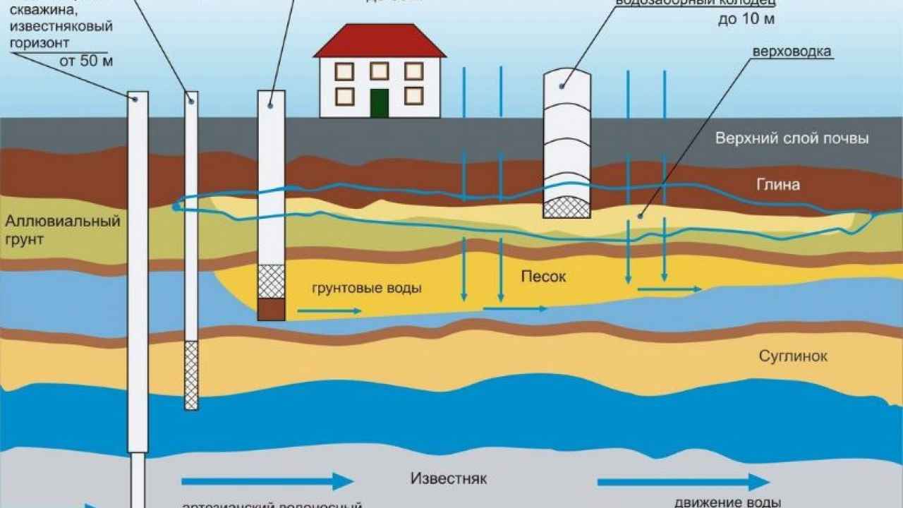 Насос для колодца для водоснабжения дома: топ лучших моделей + советы по выбору