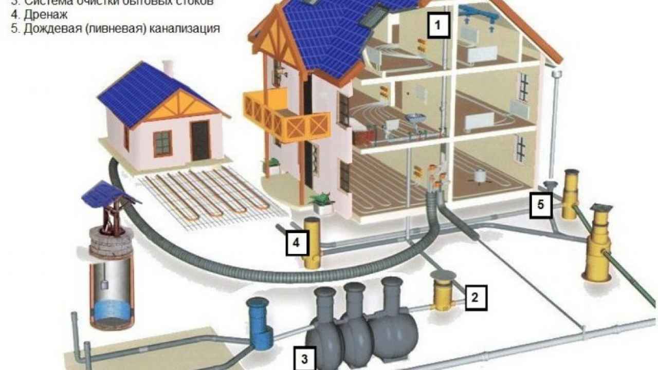 Грамотный дренаж — гарантия долговечности дома