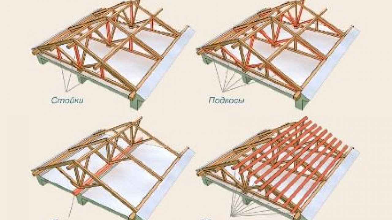 Основные элементы стропильной системы - Бобёр.ру