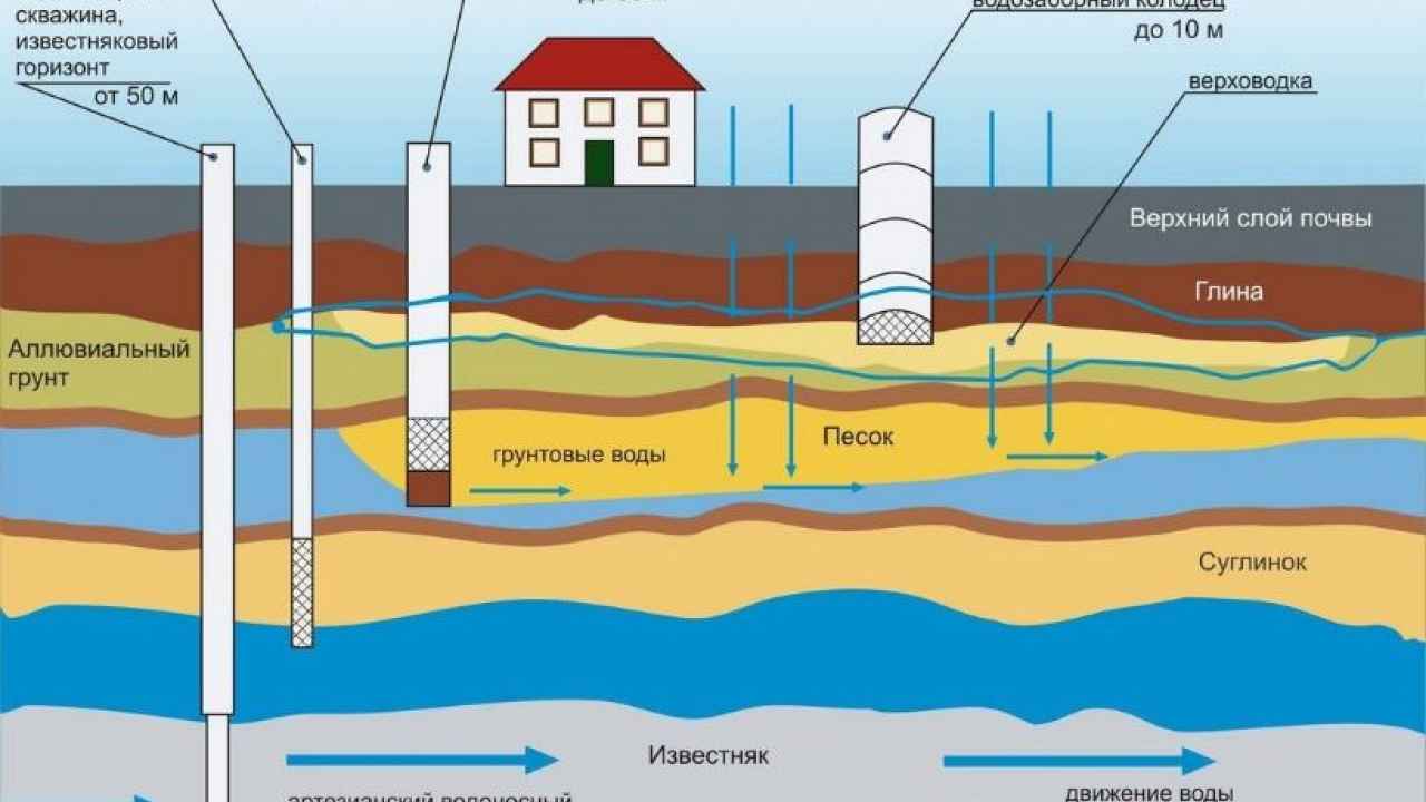 Где рыть колодец. Поиск воды на участке - Бобёр.ру